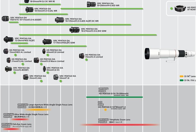 Ricoh - nowy harmonogram dla obiektyww Pentax K