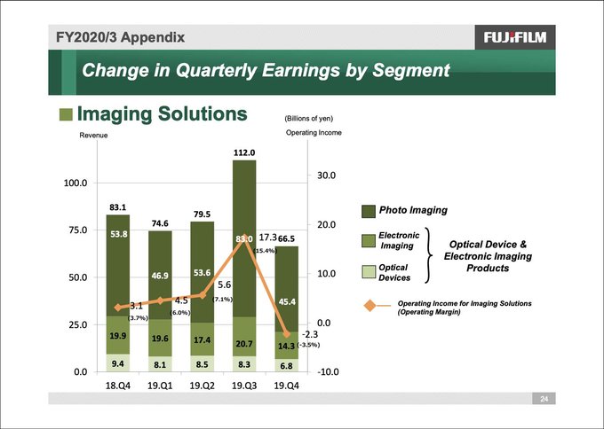 Opublikowano wyniki finansowe Fujifilm