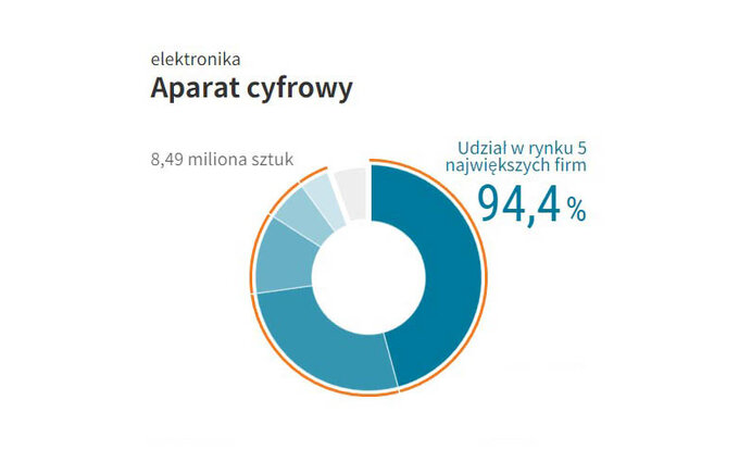 Podzia rynku w 2021 roku