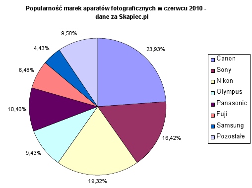 Aparaty cyfrowe okiem Skpiec.pl