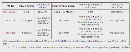 Konwertery Raynox kompatybilne z aparatami Sony NEX