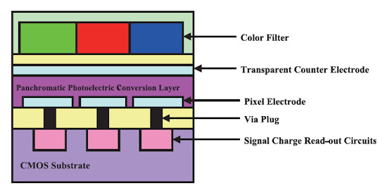 Organiczna matryca CMOS od Fujifilm