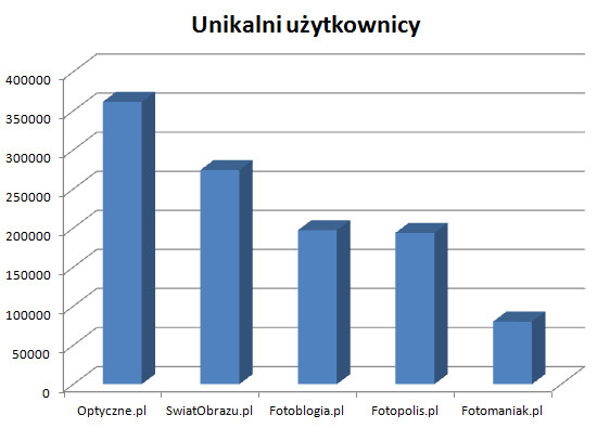 Optyczne.pl wci liderem wrd portali branowych